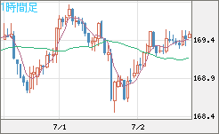 ユーロ/円チャート（EUR/JPY）1時間足