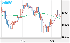ユーロ/円チャート（EUR/JPY）1時間足