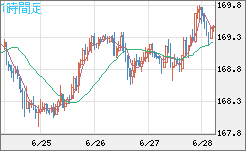 ユーロ/円チャート（EUR/JPY）1時間足