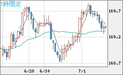 ユーロ/円チャート（EUR/JPY）1時間足