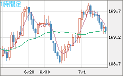 ユーロ/円チャート（EUR/JPY）1時間足