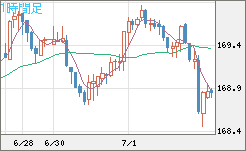 ユーロ/円チャート（EUR/JPY）1時間足