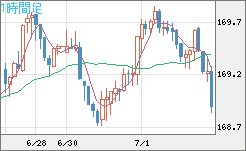 ユーロ/円チャート（EUR/JPY）1時間足