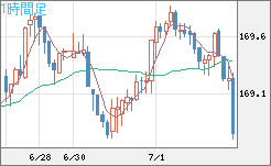 ユーロ/円チャート（EUR/JPY）1時間足