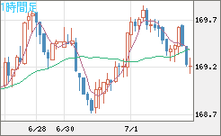 ユーロ/円チャート（EUR/JPY）1時間足