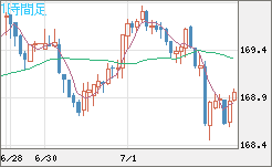 ユーロ/円チャート（EUR/JPY）1時間足