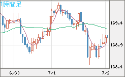 ユーロ/円チャート（EUR/JPY）1時間足