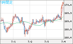 ユーロ/円チャート（EUR/JPY）1時間足