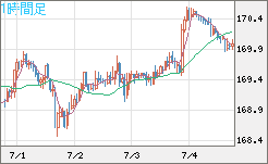 ユーロ/円チャート（EUR/JPY）1時間足
