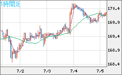 ユーロ/円チャート（EUR/JPY）1時間足