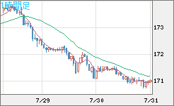 ユーロ/円チャート（EUR/JPY）1時間足