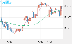 ユーロ/円チャート（EUR/JPY）1時間足