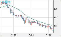 ユーロ/円チャート（EUR/JPY）1時間足