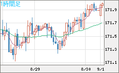 ユーロ/円チャート（EUR/JPY）1時間足