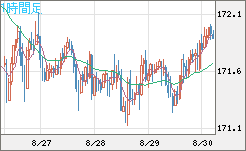 ユーロ/円チャート（EUR/JPY）1時間足