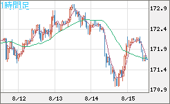 ユーロ/円チャート（EUR/JPY）1時間足