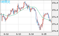 ユーロ/円チャート（EUR/JPY）1時間足
