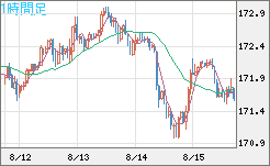ユーロ/円チャート（EUR/JPY）1時間足