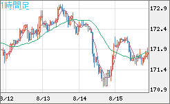 ユーロ/円チャート（EUR/JPY）1時間足