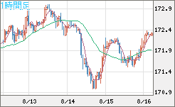 ユーロ/円チャート（EUR/JPY）1時間足