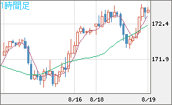 ユーロ/円チャート（EUR/JPY）1時間足