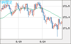 ユーロ/円チャート（EUR/JPY）1時間足