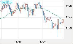 ユーロ/円チャート（EUR/JPY）1時間足