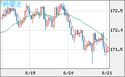 ユーロ/円チャート（EUR/JPY）1時間足
