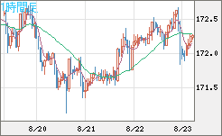 ユーロ/円チャート（EUR/JPY）1時間足