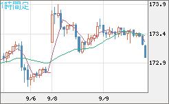 ユーロ/円チャート（EUR/JPY）1時間足