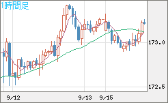 ユーロ/円チャート（EUR/JPY）1時間足