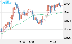 ユーロ/円チャート（EUR/JPY）1時間足