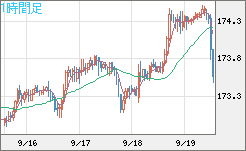 ユーロ/円チャート（EUR/JPY）1時間足