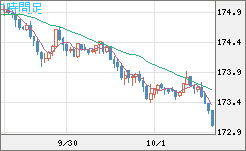 ユーロ/円チャート（EUR/JPY）1時間足