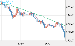 ユーロ/円チャート（EUR/JPY）1時間足
