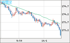 ユーロ/円チャート（EUR/JPY）1時間足