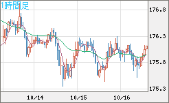 ユーロ/円チャート（EUR/JPY）1時間足
