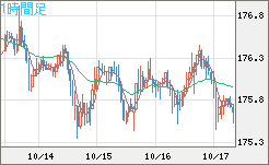 ユーロ/円チャート（EUR/JPY）1時間足