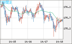 ユーロ/円チャート（EUR/JPY）1時間足