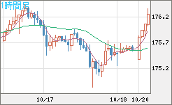 ユーロ/円チャート（EUR/JPY）1時間足