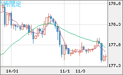 ユーロ/円チャート（EUR/JPY）1時間足