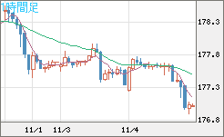 ユーロ/円チャート（EUR/JPY）1時間足