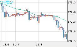 ユーロ/円チャート（EUR/JPY）1時間足