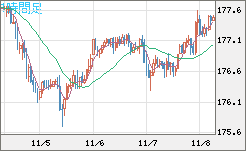 ユーロ/円チャート(EUR/JPY)1時間足
