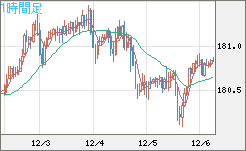 ユーロ/円チャート(EUR/JPY)1時間足