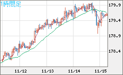 ユーロ/円チャート（EUR/JPY）1時間足