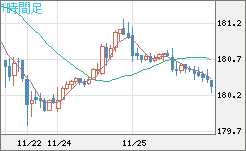 ユーロ/円チャート(EUR/JPY)1時間足