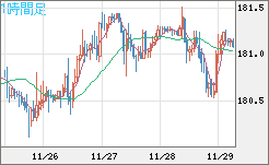 ユーロ/円チャート（EUR/JPY）1時間足