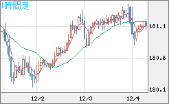 ユーロ/円チャート（EUR/JPY）1時間足