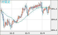 ユーロ/円チャート（EUR/JPY）1時間足
